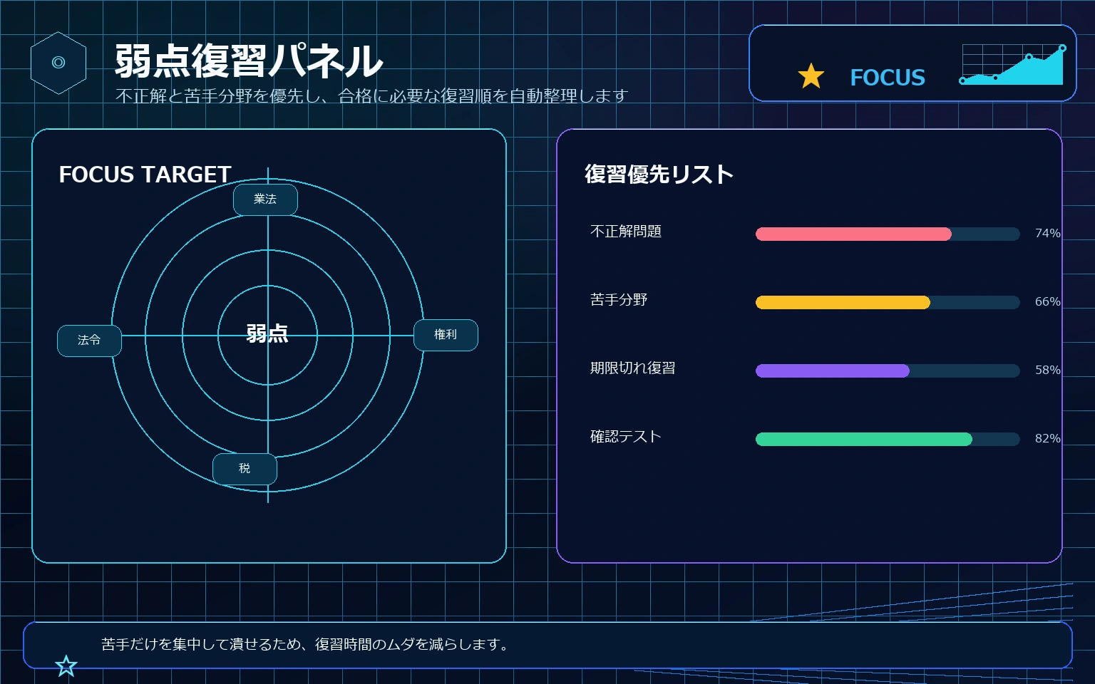 苦手分野を狙って復習するターゲットHUDビジュアル