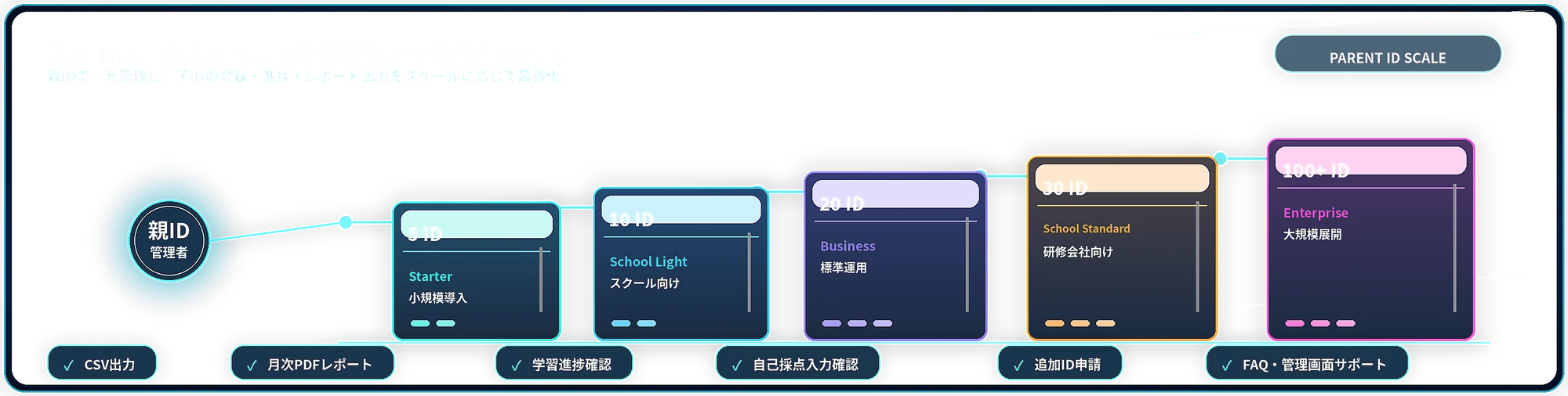 法人IDの拡張イメージ:親ID(管理者)が、Starter 5 ID・School Light 10 ID・Business 20 ID・School Standard 30 ID・Enterprise 100+ ID まで段階的にスケール。CSV出力・月次PDFレポート・学習進捗確認・自己採点入力確認・追加ID申請・FAQ/管理画面サポートに対応