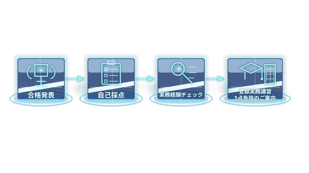 試験後の流れ:合格発表 → 自己採点 → 実務経験チェック → 登録実務講習・5点免除のご案内