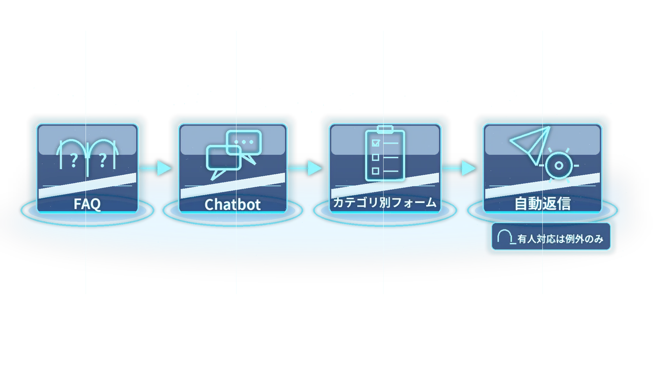 問い合わせ対応の流れ:FAQ → Chatbot → カテゴリ別フォーム → 自動返信。有人対応は例外のみ